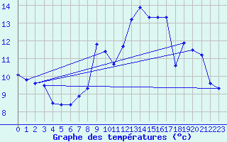 Courbe de tempratures pour Santander (Esp)