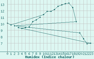 Courbe de l'humidex pour Westermarkelsdorf