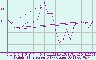 Courbe du refroidissement olien pour Montredon des Corbires (11)