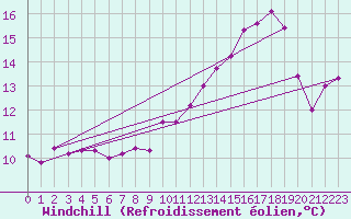 Courbe du refroidissement olien pour Rouen (76)