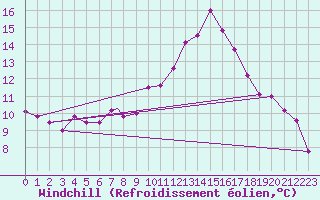 Courbe du refroidissement olien pour Geilenkirchen