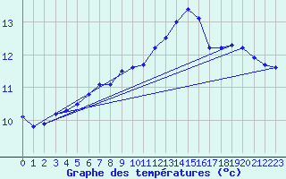 Courbe de tempratures pour Creil (60)