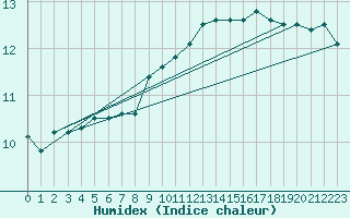 Courbe de l'humidex pour Milford Haven