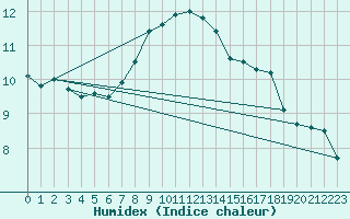 Courbe de l'humidex pour Olpenitz