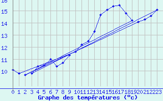 Courbe de tempratures pour Le Bourget (93)