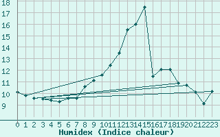 Courbe de l'humidex pour Weihenstephan