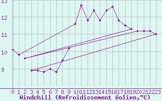 Courbe du refroidissement olien pour Westdorpe Aws
