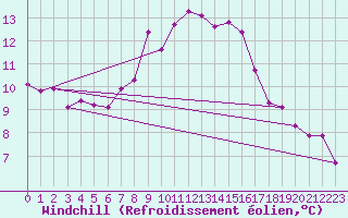 Courbe du refroidissement olien pour Fribourg (All)