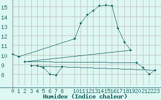 Courbe de l'humidex pour Essen