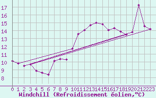 Courbe du refroidissement olien pour Constance (All)