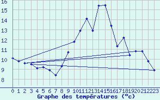 Courbe de tempratures pour L