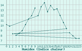 Courbe de l'humidex pour Preitenegg