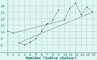 Courbe de l'humidex pour Preitenegg