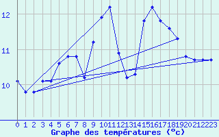 Courbe de tempratures pour Aytr-Plage (17)