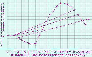 Courbe du refroidissement olien pour Les Pennes-Mirabeau (13)