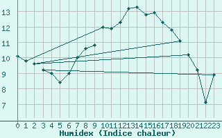 Courbe de l'humidex pour Mona