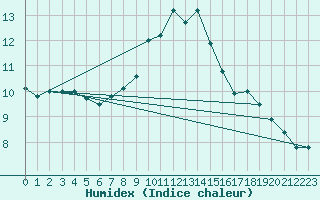 Courbe de l'humidex pour Lilienfeld / Sulzer