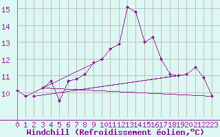 Courbe du refroidissement olien pour Le Val-d