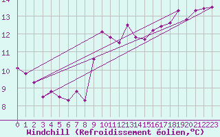Courbe du refroidissement olien pour Agde (34)
