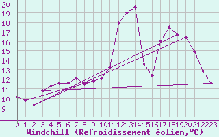 Courbe du refroidissement olien pour Ristolas (05)