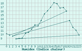 Courbe de l'humidex pour Bingley