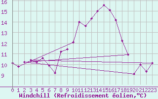 Courbe du refroidissement olien pour Zaragoza-Valdespartera
