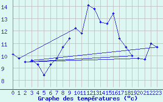 Courbe de tempratures pour Moleson (Sw)