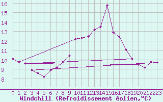 Courbe du refroidissement olien pour Aix-la-Chapelle (All)