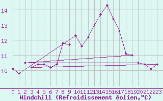 Courbe du refroidissement olien pour Chaumont (Sw)