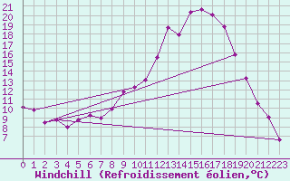 Courbe du refroidissement olien pour Villardeciervos