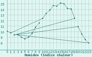 Courbe de l'humidex pour Stabroek