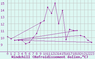 Courbe du refroidissement olien pour Memmingen