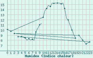 Courbe de l'humidex pour Waddington