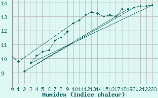 Courbe de l'humidex pour Mende - Chabrits (48)