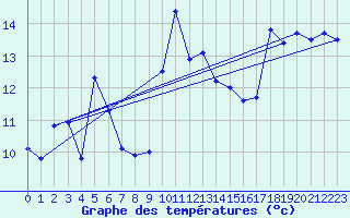 Courbe de tempratures pour Cabo Peas