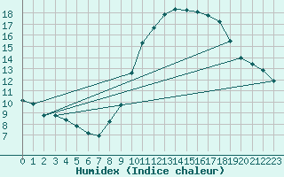 Courbe de l'humidex pour Sorcy-Bauthmont (08)