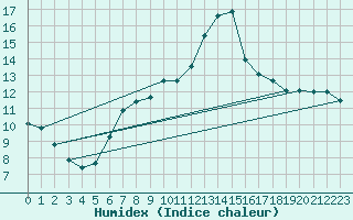 Courbe de l'humidex pour Loftus Samos