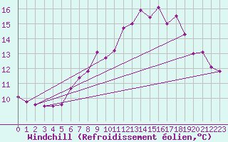 Courbe du refroidissement olien pour Belmullet