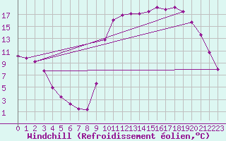 Courbe du refroidissement olien pour Douelle (46)