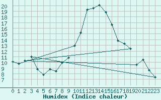 Courbe de l'humidex pour Treuen