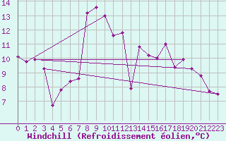 Courbe du refroidissement olien pour Bad Marienberg