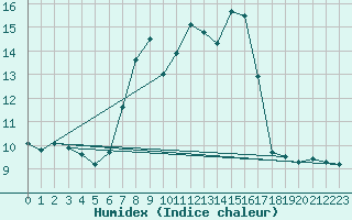 Courbe de l'humidex pour Moenichkirchen