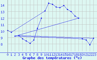 Courbe de tempratures pour Wattisham