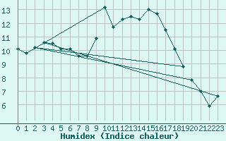 Courbe de l'humidex pour Altnaharra