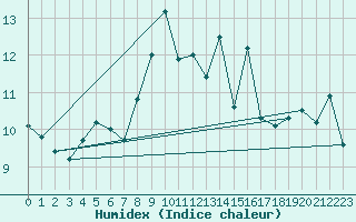 Courbe de l'humidex pour Wijk Aan Zee Aws