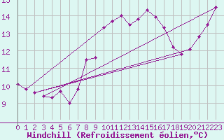 Courbe du refroidissement olien pour Cap Corse (2B)