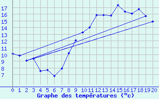 Courbe de tempratures pour Saint-Lger-Vauban (89)