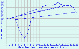 Courbe de tempratures pour Figari (2A)