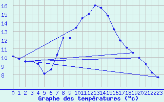 Courbe de tempratures pour Salen-Reutenen