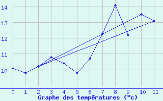 Courbe de tempratures pour Charlwood